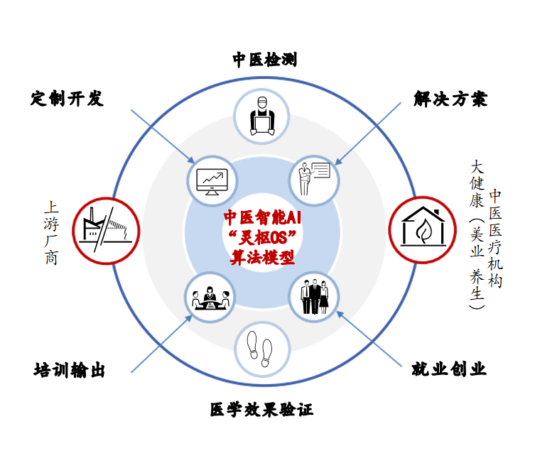 中醫智能AI靈樞OS產業生態
